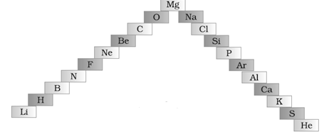 NCERT Exemplar Solutions Class 10 Science Periodic Classification of Elements
