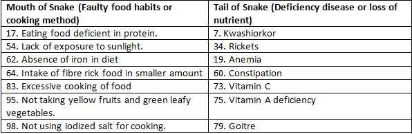 NCERT Exemplar Solutions Class 6 Science Food Where Does It Come From-A10