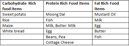 NCERT Exemplar Solutions Class 6 Science Food Where Does It Come From-A6