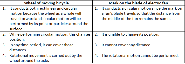 NCERT Exemplar Solutions Class 6 Science Motion and Measurement of Distances-13