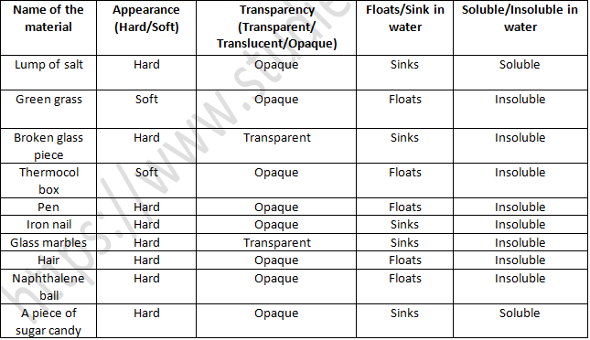 NCERT Exemplar Solutions Class 6 Science Sorting Materials Into Groups-