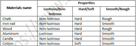 NCERT Exemplar Solutions Class 6 Science Sorting Materials Into Groups-4