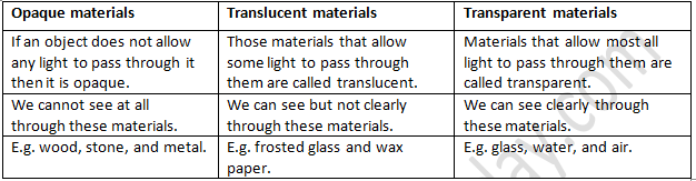 NCERT Exemplar Solutions Class 6 Science Sorting Materials Into Groups-5