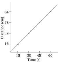 NCERT Exemplar Solutions Class 7 Science Motion and Time-10