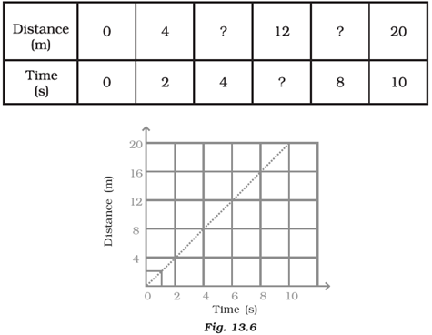 NCERT Exemplar Solutions Class 7 Science Motion and Time-2