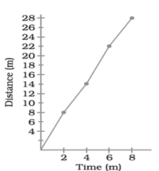 NCERT Exemplar Solutions Class 7 Science Motion and Time-8