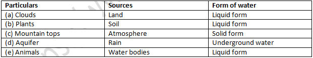 NCERT Exemplar Solutions Class 7 Science Water A Precious Resource-4