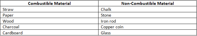 NCERT Exemplar Solutions Class 8 Science Combustion and Flame