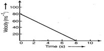 NCERT Exemplar Solutions Class 9 Science Force and Laws of Motion