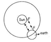 NCERT Exemplar Solutions Class 9 Science Gravitation