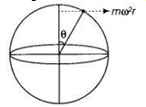 NCERT Exemplar Solutions Class 9 Science Gravitation