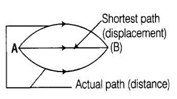 NCERT Exemplar Solutions Class 9 Science Motion