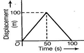 NCERT Exemplar Solutions Class 9 Science Motion