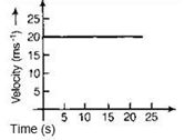 NCERT Exemplar Solutions Class 9 Science Motion