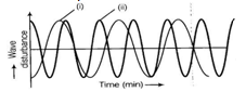 NCERT Exemplar Solutions Class 9 Science Sound