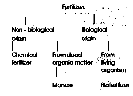 NEET-Biology-Food-Resources-Crop-Production-System-Chapter-Notes_0 1