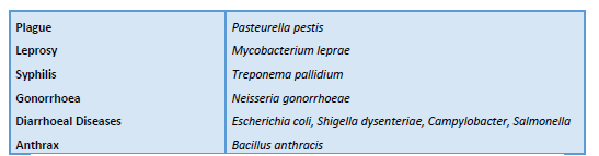 NEET-Biology-Health-and-Diseases-Revision-Notes 1