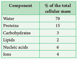 NEET-Botany-Biomolecules-Chapter-Notes 2