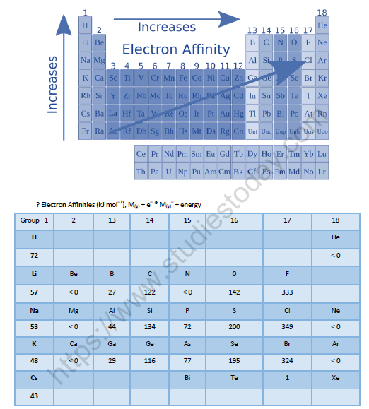 NEET-Chemistry-Periodic-Table-Revision-Notes 3