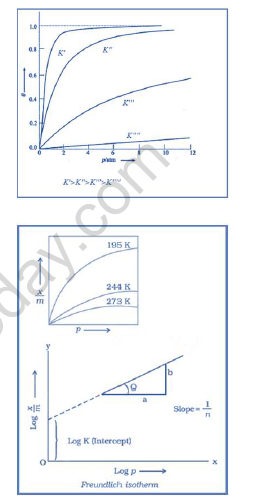 NEET-Chemistry-Surface-Chemistry-Revision-Notes 1