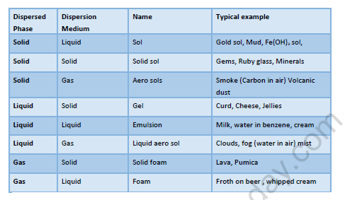 NEET-Chemistry-Surface-Chemistry-Revision-Notes 2