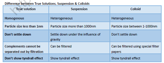 NEET-Chemistry-Surface-Chemistry-Revision-Notes 3