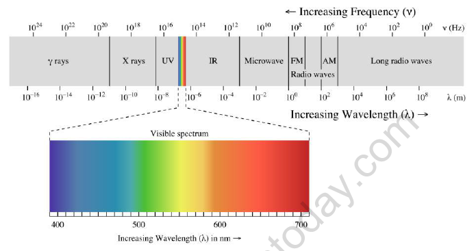 NEET-Physics-Electromagnetic-Waves-Revision-Notes 1