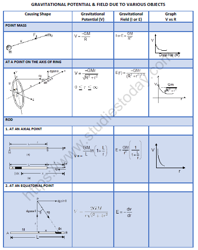 NEET-Physics-Gravitation-Revision-Notes 5
