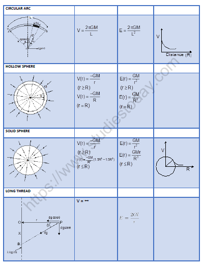NEET-Physics-Gravitation-Revision-Notes 6
