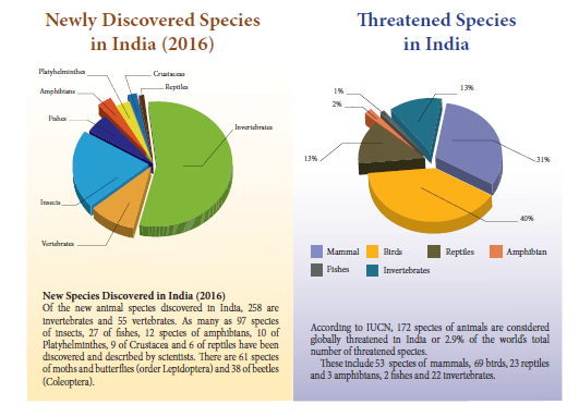 NEET-Zoology-The-Living-World-Chapter-Notes 1