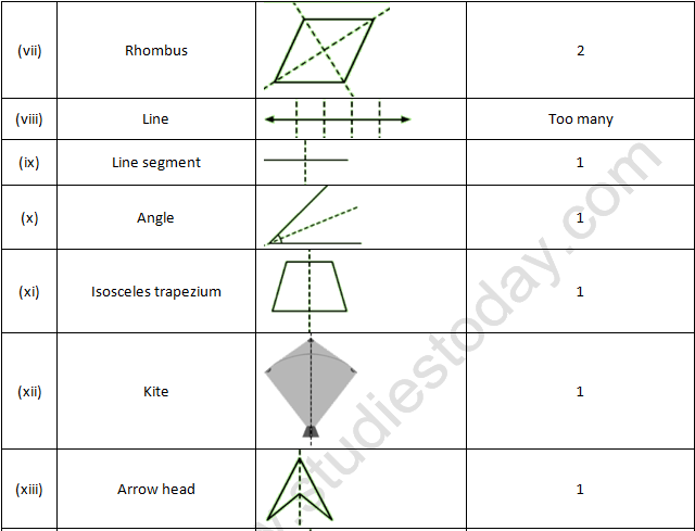 RD Sharma Solutions Class 6 Maths Chapter 17 Symmetry-A10