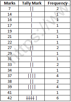 RD Sharma Solutions Class 6 Maths Chapter 21 Data Handling Presentation of Data-A