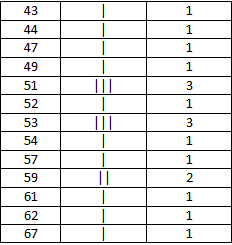 RD Sharma Solutions Class 6 Maths Chapter 21 Data Handling Presentation of Data-A1