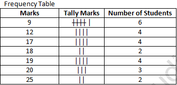 RD Sharma Solutions Class 6 Maths Chapter 21 Data Handling Presentation of Data-A6