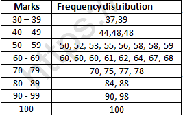 RD Sharma Solutions Class 6 Maths Chapter 21 Data Handling Presentation of Data