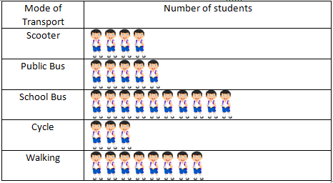 RD Sharma Solutions Class 6 Maths Chapter 22 Data Handling Pictographs-