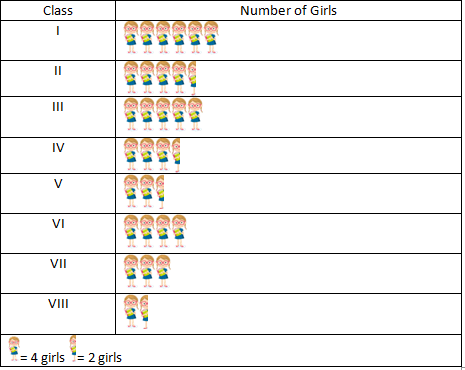 RD Sharma Solutions Class 6 Maths Chapter 22 Data Handling Pictographs-1