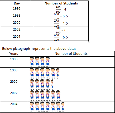 RD Sharma Solutions Class 6 Maths Chapter 22 Data Handling Pictographs-10