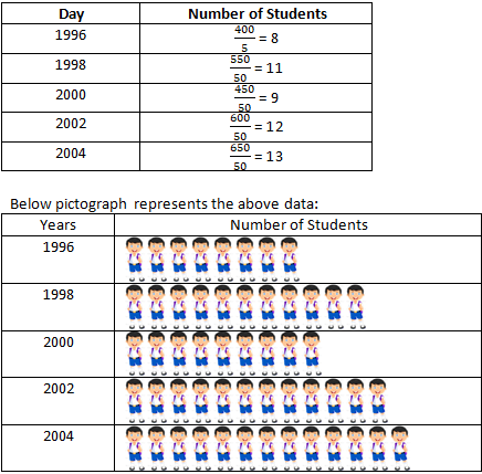 RD Sharma Solutions Class 6 Maths Chapter 22 Data Handling Pictographs-11