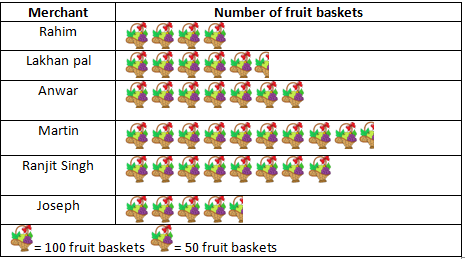 RD Sharma Solutions Class 6 Maths Chapter 22 Data Handling Pictographs-3