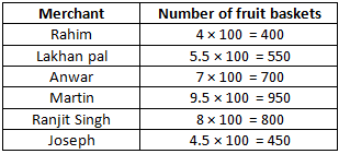 RD Sharma Solutions Class 6 Maths Chapter 22 Data Handling Pictographs-4