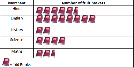 RD Sharma Solutions Class 6 Maths Chapter 22 Data Handling Pictographs-5