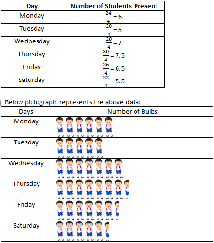 RD Sharma Solutions Class 6 Maths Chapter 22 Data Handling Pictographs-8