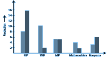 RD Sharma Solutions Class 6 Maths Chapter 23 Data Handling Bar Graphs-12