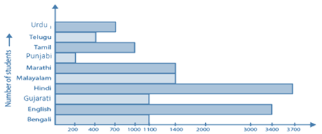 RD Sharma Solutions Class 6 Maths Chapter 23 Data Handling Bar Graphs-17