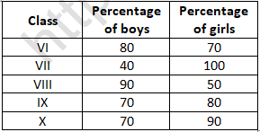 RD Sharma Solutions Class 6 Maths Chapter 23 Data Handling Bar Graphs-22