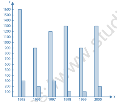 RD Sharma Solutions Class 6 Maths Chapter 23 Data Handling Bar Graphs-23