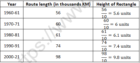 RD Sharma Solutions Class 6 Maths Chapter 23 Data Handling Bar Graphs-31