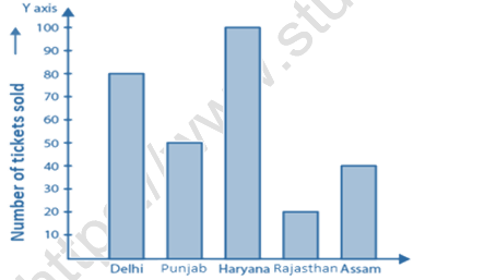 RD Sharma Solutions Class 6 Maths Chapter 23 Data Handling Bar Graphs-6