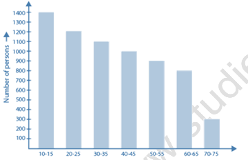 RD Sharma Solutions Class 6 Maths Chapter 23 Data Handling Bar Graphs-7